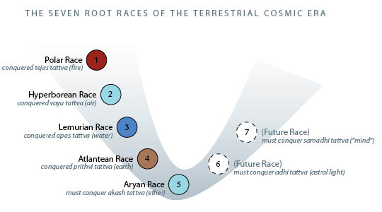 What is Root Race?