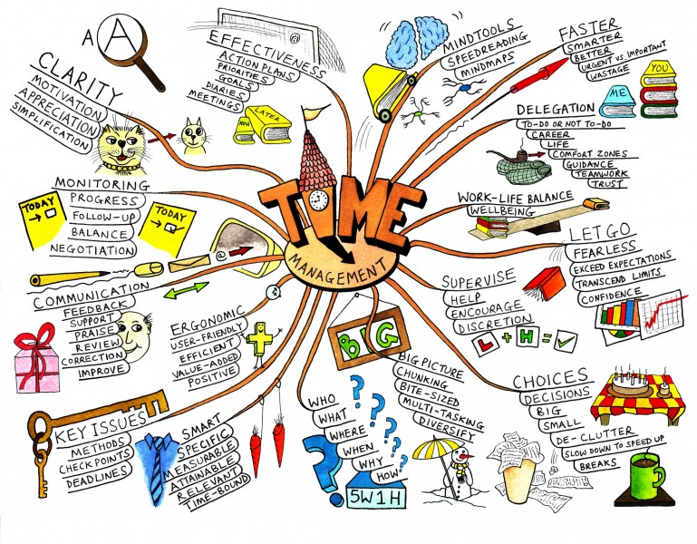 he Importance of Mind Mapping